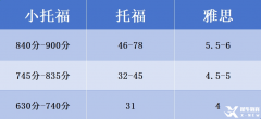 為什么都在考小托福？小托福考試內(nèi)容有哪些？