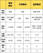 小托福在上海的含金量有多高？