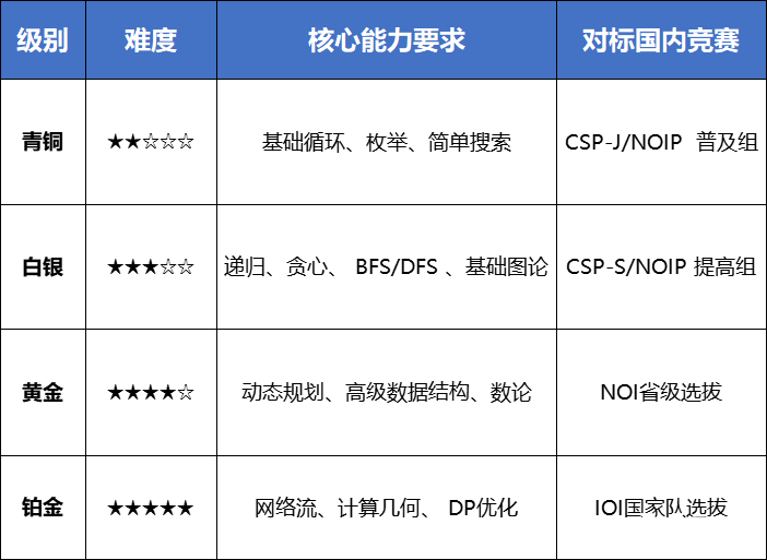 【一文講清USACO競賽】國際生必看的計算機奧賽USACO深度解析！機構(gòu)USACO暑期集訓(xùn)營助你沖刺名校!