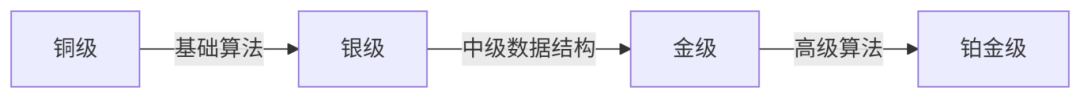【一文講清USACO競賽】國際生必看的計算機奧賽USACO深度解析！機構(gòu)USACO暑期集訓(xùn)營助你沖刺名校!