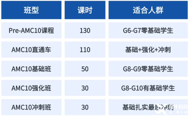 AMC10 備考攻略：從入門到進(jìn)階的全方位指南！AMC10暑期課程