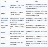 AMC10競賽考察哪些知識點？AMC10難度提高如何備考？