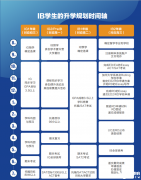IB升學規(guī)劃時間軸，附上海IB課程暑假班！