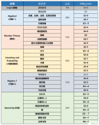 北京最好的AMC8培訓(xùn)機構(gòu)，課程是什么樣?