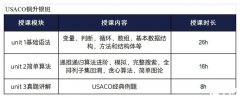 USACO競(jìng)賽金升鉑金培訓(xùn)輔導(dǎo)課程推薦！