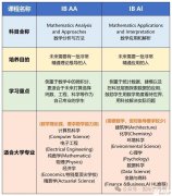 IB數(shù)學(xué)AA和AI有什么區(qū)別? IB數(shù)學(xué)AA和AI如何選擇？