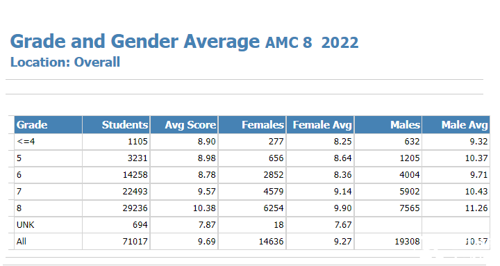 2026年AMC8新賽季備考計劃，AMC8對升學到底有沒有幫助？