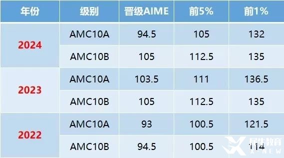 AMC10競賽獎項設置是什么？考多少分有用？AMC10備考攻略助力國際生爬藤
