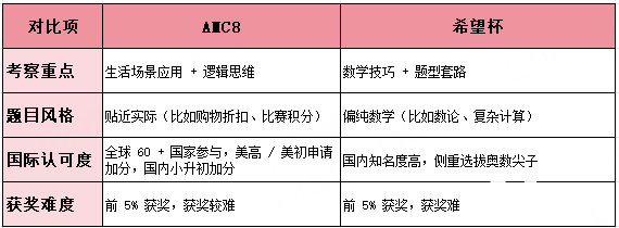 AMC8數(shù)學(xué)競(jìng)賽難度如何？幾年級(jí)開(kāi)始學(xué)AMC8？