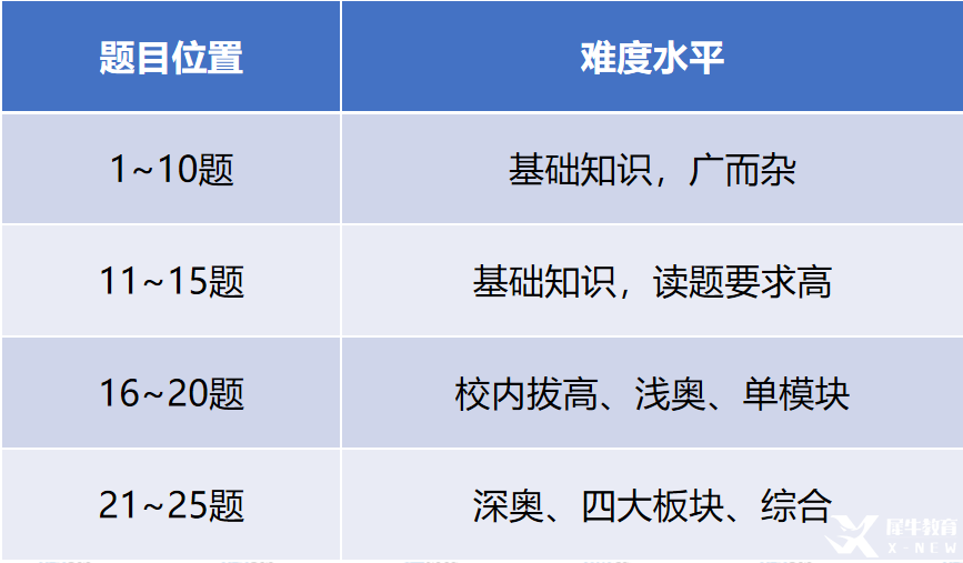 學(xué)AMC8數(shù)學(xué)需要報班嗎？機構(gòu)教育AMC8培訓(xùn)課程助力沖刺前1%，名額有限，速來占位！