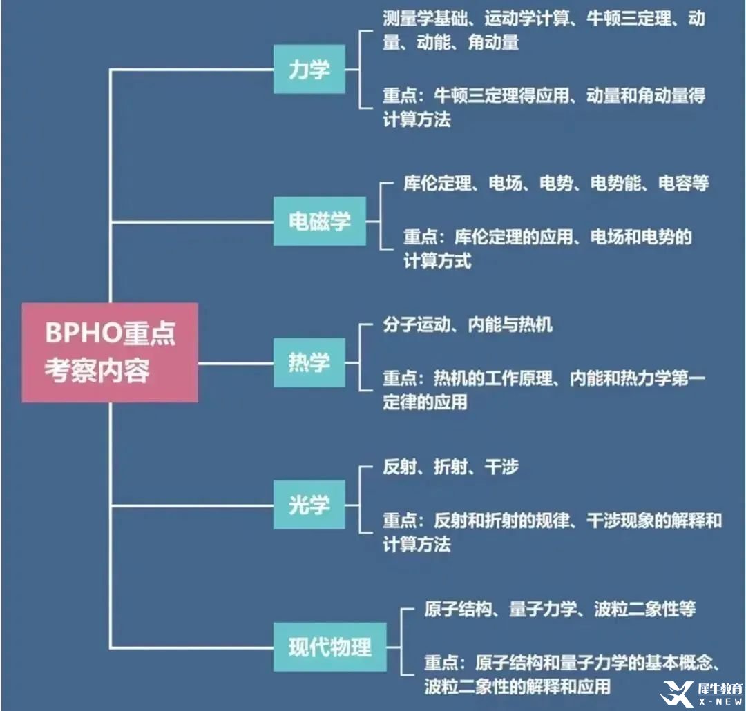 2025年6月BPHO首批報名通道正式開啟！一文說清BPHO報名新規(guī)及考試內容變化！附BPHO培訓課程介紹！