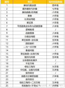 AMC8數(shù)學競賽考什么?AMC8競賽培訓班哪里有？