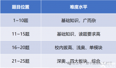 AMC8哪些獎項最有用?AMC8數(shù)學(xué)競賽備考規(guī)劃建議！