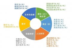 IBDP課程暑期預(yù)修班，熱門學(xué)科小班授課！