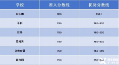 上海為什么看重小托福成績？