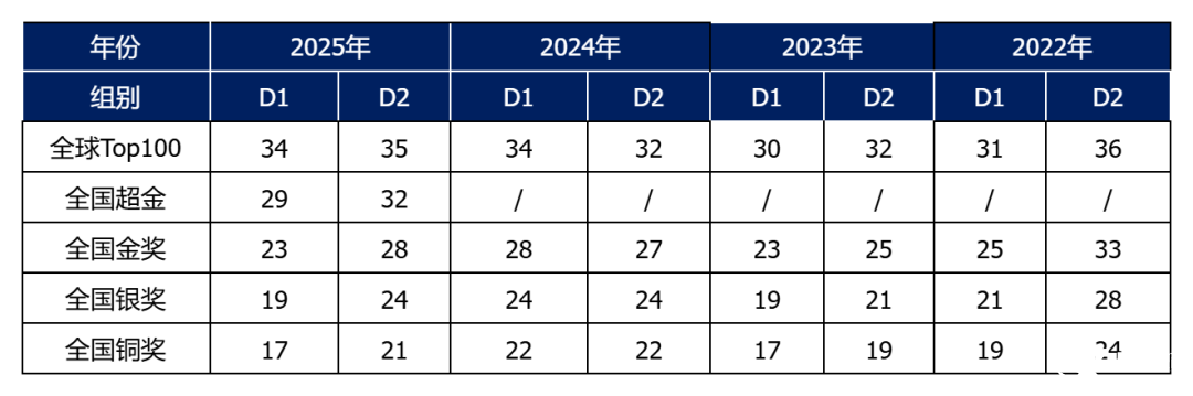 2025物理碗競賽已出分！多少分能拿獎(jiǎng)？后續(xù)如何規(guī)劃？