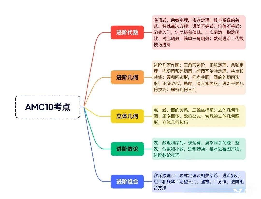 AMC10數(shù)學競賽暑期培訓課程，開學輕松拿獎！（小班/1V1.中英/全英授課）