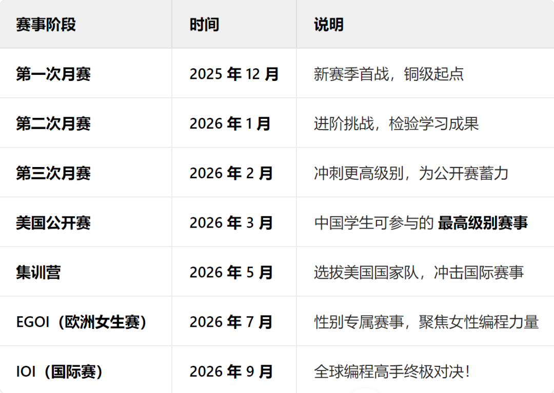 25-26USACO計(jì)算機(jī)奧賽全攻略！考試時間、賽制、含金量一文讀懂！