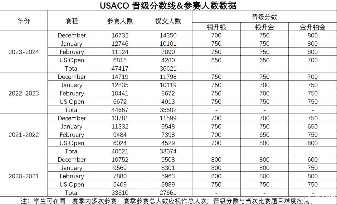 25-26USACO計(jì)算機(jī)奧賽全攻略！考試時間、賽制、含金量一文讀懂！