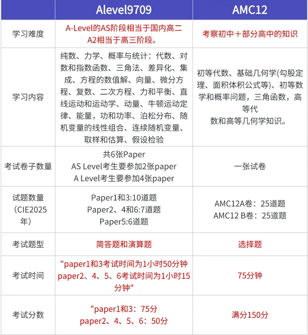 alevel體系學生如何備考AMC12數(shù)學競賽？詳細對比alevel數(shù)學和AMC12數(shù)學競賽考點異同！