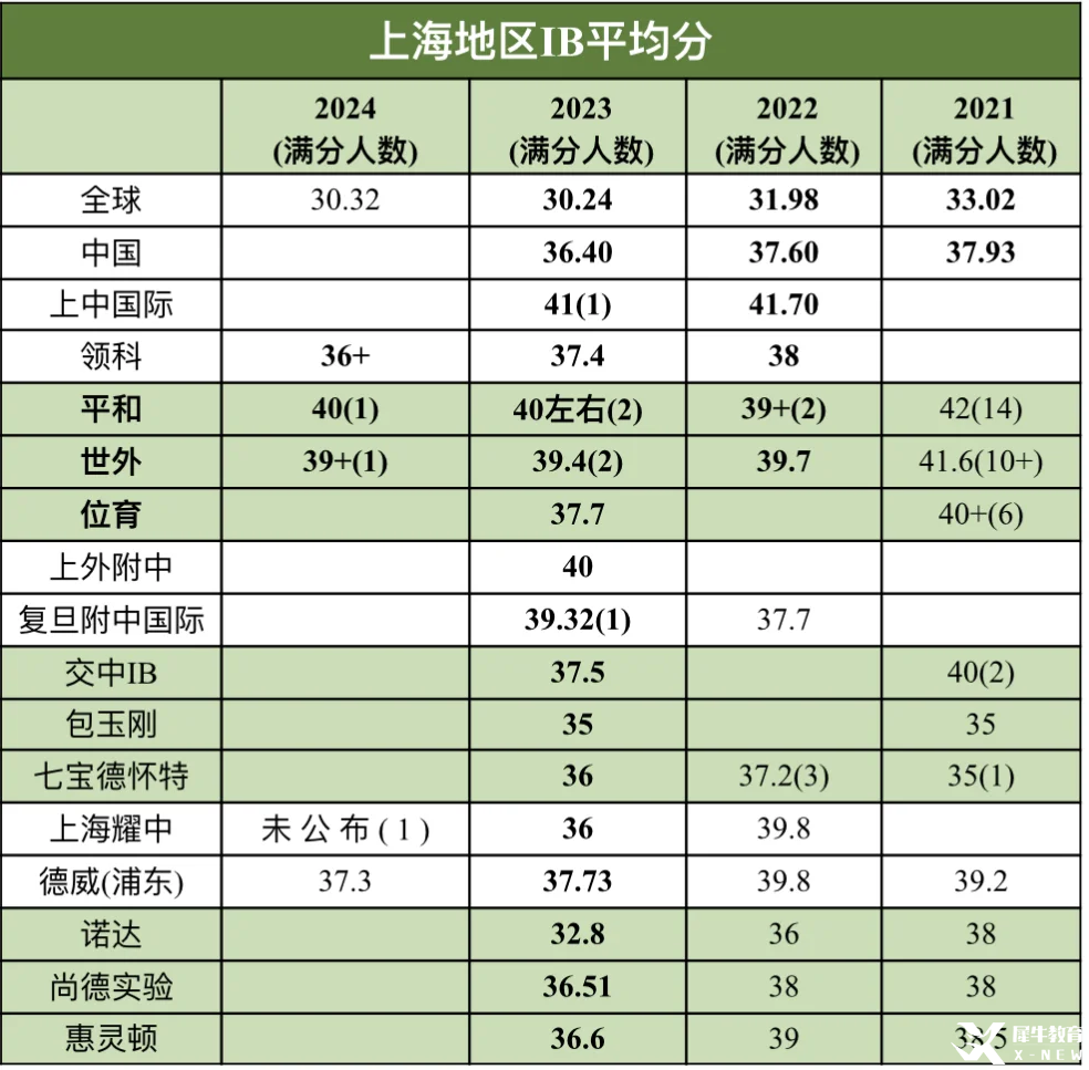 IB40分成沖擊頂尖名校的基準(zhǔn)線？機(jī)構(gòu)教育IB培訓(xùn)課程，提前鎖定名校錄取優(yōu)勢(shì)！