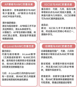 國際課程和AMC12競賽的知識差距有多大？考點有哪些重合呢？