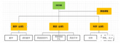 IGCSE如何選課？IGCSE選課攻略！