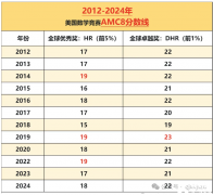 AMC8能增強三公申請的競爭力嗎？學(xué)AMC8對孩子起到什么樣的作用?