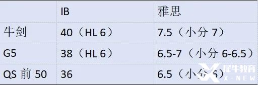 IB體系申請名校一定需要提交雅思成績嗎？暑假IB培訓(xùn)課程+雅思培訓(xùn)課程！