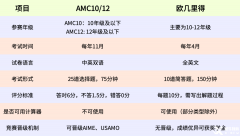 AMC與歐幾里得數(shù)學(xué)競(jìng)賽規(guī)則、難度、含金量對(duì)比