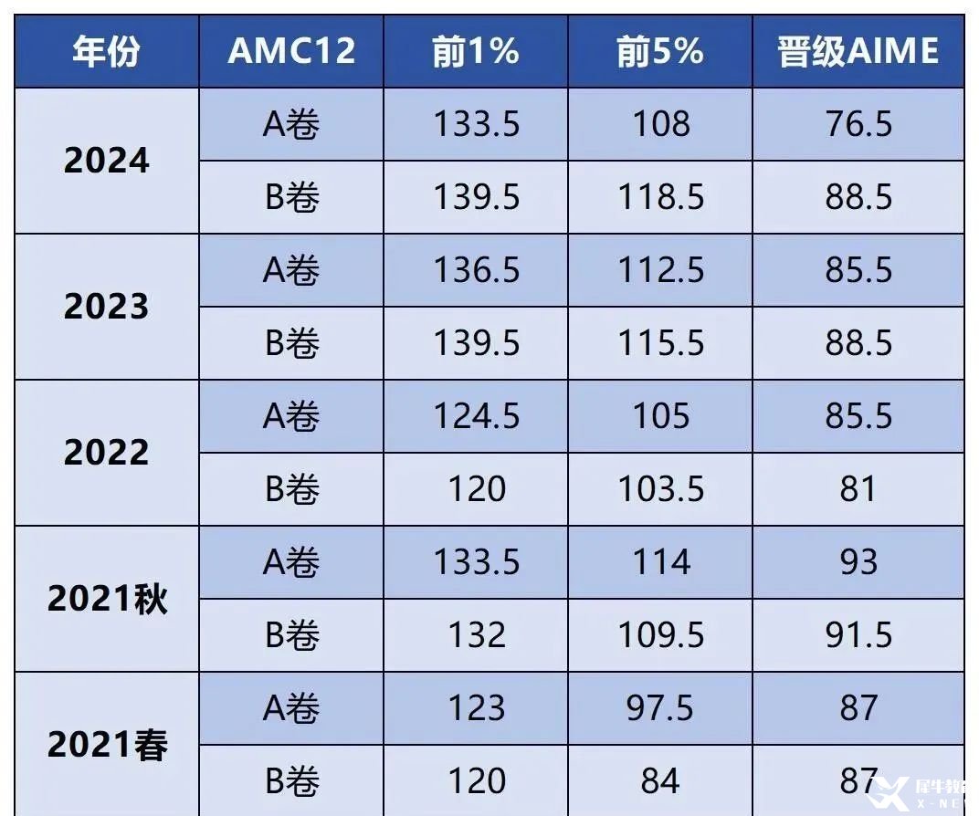 【AMC課程】AMC12近年分?jǐn)?shù)線對比，如何長線規(guī)劃備考？
