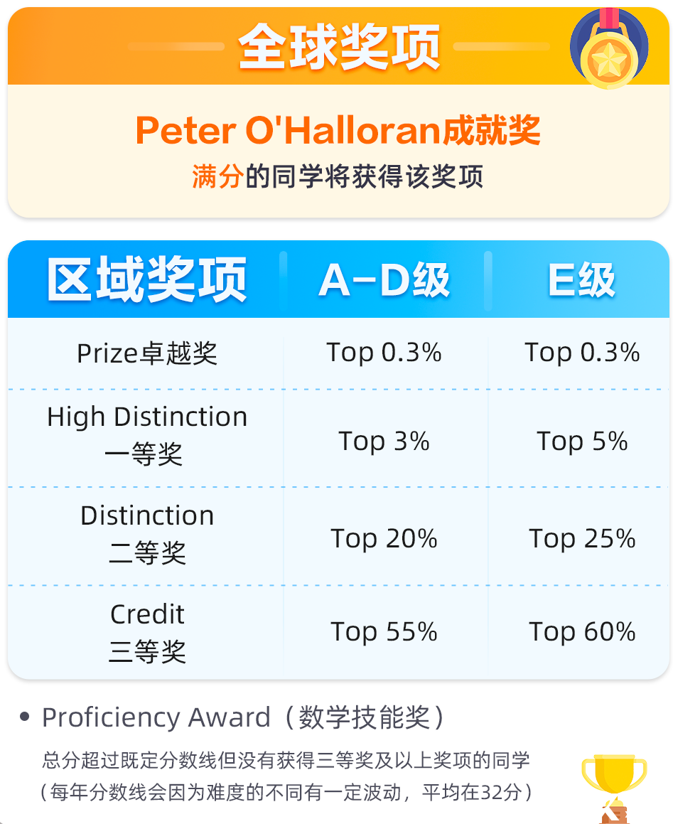 比袋鼠更有含金量，比AMC更友好，低齡數(shù)學(xué)“三巨頭”— 澳洲AMC值得考嗎？附暑假培訓(xùn)課程