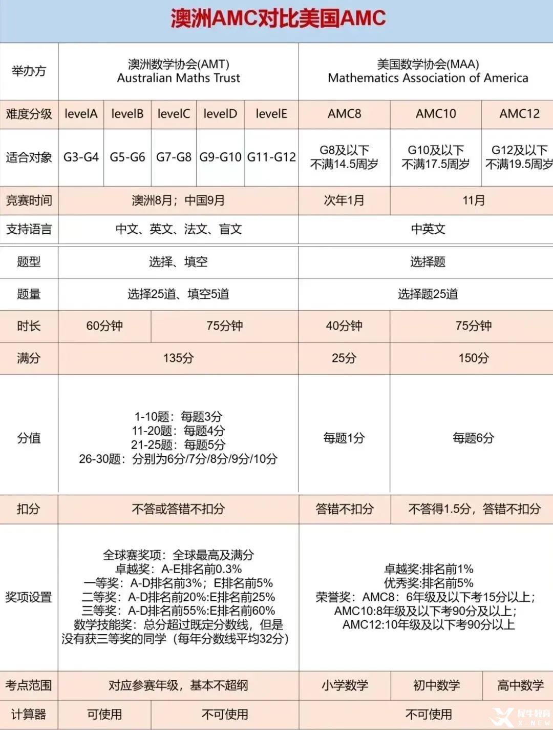 比袋鼠更有含金量，比AMC更友好，低齡數(shù)學(xué)“三巨頭”— 澳洲AMC值得考嗎？附暑假培訓(xùn)課程