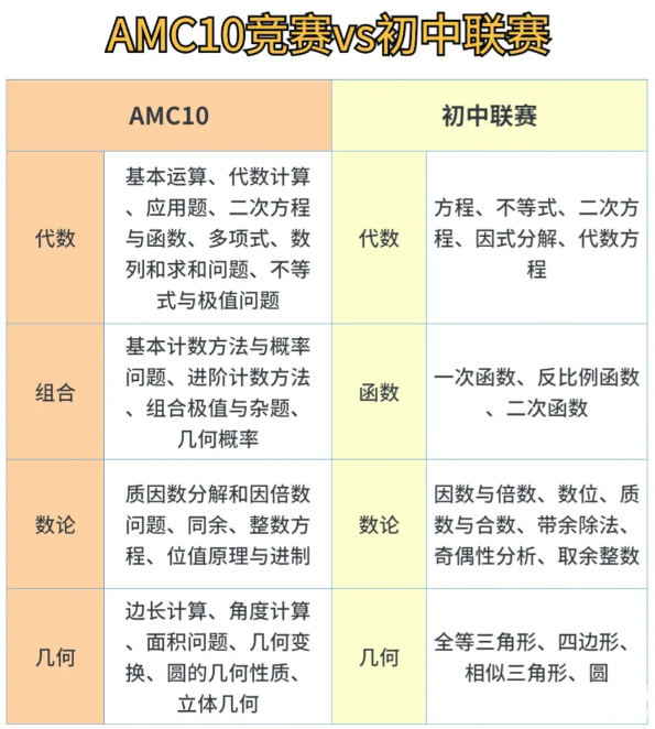 AMC10競賽與國內(nèi)初中數(shù)學聯(lián)賽難度對比：2025年如何高效備考，附AMC10暑假班培訓課表