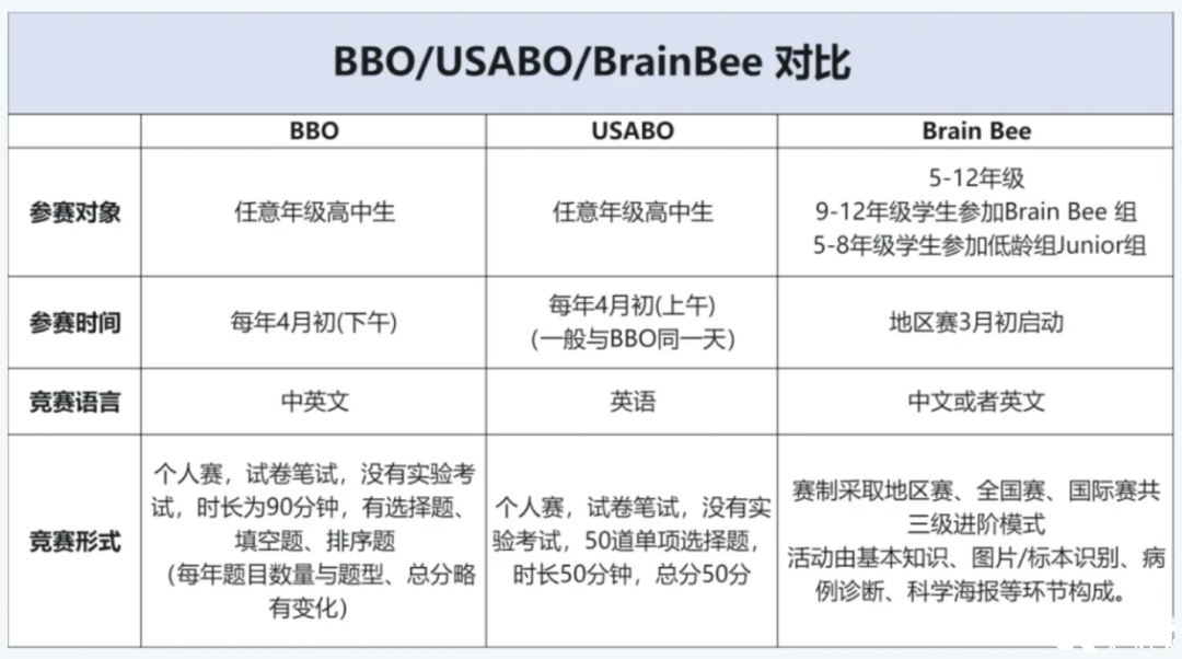 國(guó)際生打生物競(jìng)賽3個(gè)就夠！USABO/BBO/BrainBee金牌培訓(xùn)課程推薦