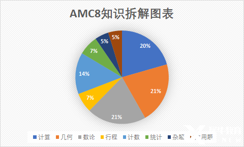 想學(xué)AMC8又怕跟不上？誰還不知道專為低年級小白考生設(shè)置的Pre-AMC8課程我都會(huì)很傷心的！