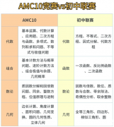 AMC10競賽與國內(nèi)的數(shù)學(xué)競賽有什么不同？區(qū)別及難度分析！