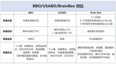 USABO/BBO/BrainBee競賽對比，三大生物競賽怎么選？