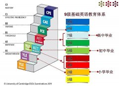ket英語考試適合幾年級(jí)的孩子？有什么含金量？