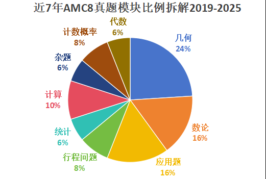 北京AMC8競(jìng)賽暑期班，海淀媽媽都在搶！揭秘“小升初”加分項(xiàng)！