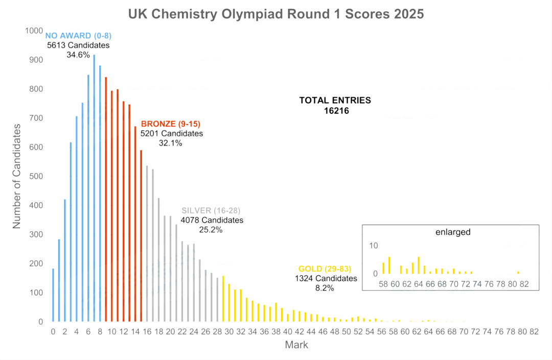 英國UKChO化學(xué)競賽2026考試時間公布！想要拿獎暑期如何備考？