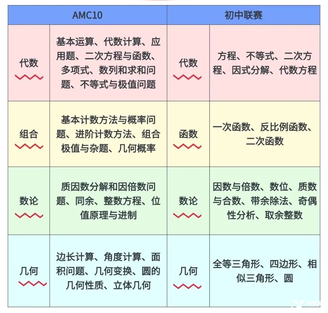 *AMC10數(shù)學(xué)競(jìng)賽難度分析，AMC10相當(dāng)于國(guó)內(nèi)幾年級(jí)？附AMC10培訓(xùn)課程