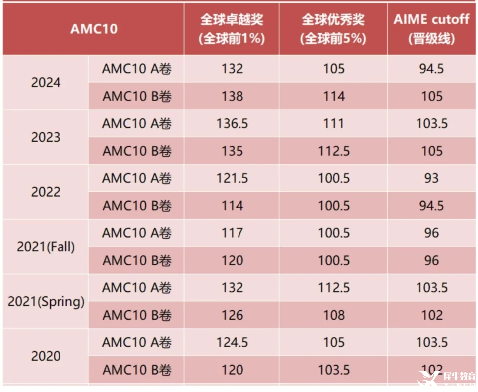 新手入門必讀：是否要參加AMC10競(jìng)賽？附AMC10暑假?zèng)_刺攻略*