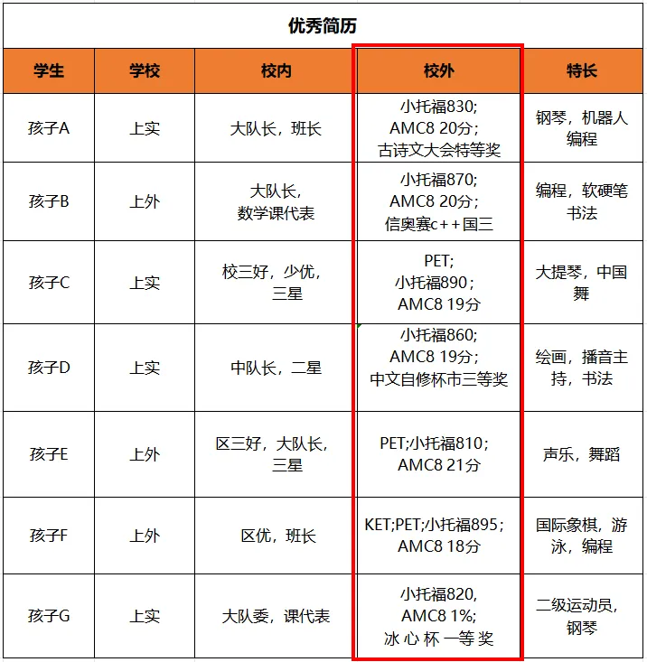 一線城市都在搶著參加的AMC8數(shù)學競賽到底是什么？相當于國內(nèi)什么水平？