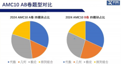 AMC10難度大嗎?2024年AMC10數(shù)學(xué)競(jìng)賽難度分析！