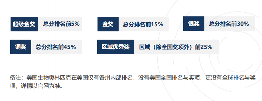 2026年USABO和BBO生物競(jìng)賽全面詳解！附USABO+BBO競(jìng)賽同時(shí)備考攻略！