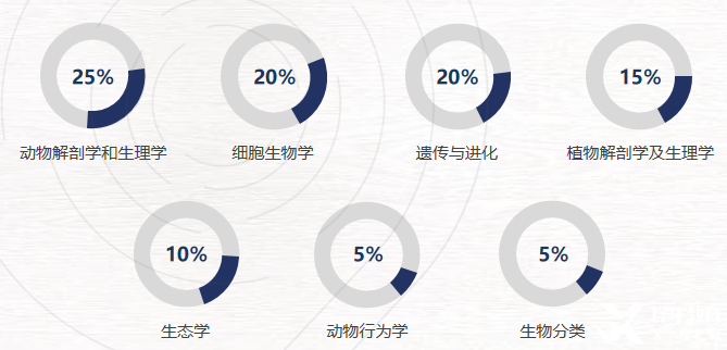 USABO&BBO生物競賽有何區(qū)別？26年新賽季是否可以一起備考？