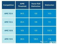 上海AMC10數學競賽暑假培訓課程！