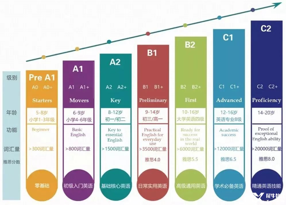 進(jìn)階式的劍橋英語學(xué)習(xí)，讓孩子每一步都打下牢固的基礎(chǔ) – 博俄師國際教育