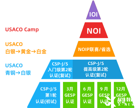 麻省理工強(qiáng)推的高含金量的計(jì)算機(jī)競賽USACO一文詳解！附機(jī)構(gòu)USACO競賽培訓(xùn)課程